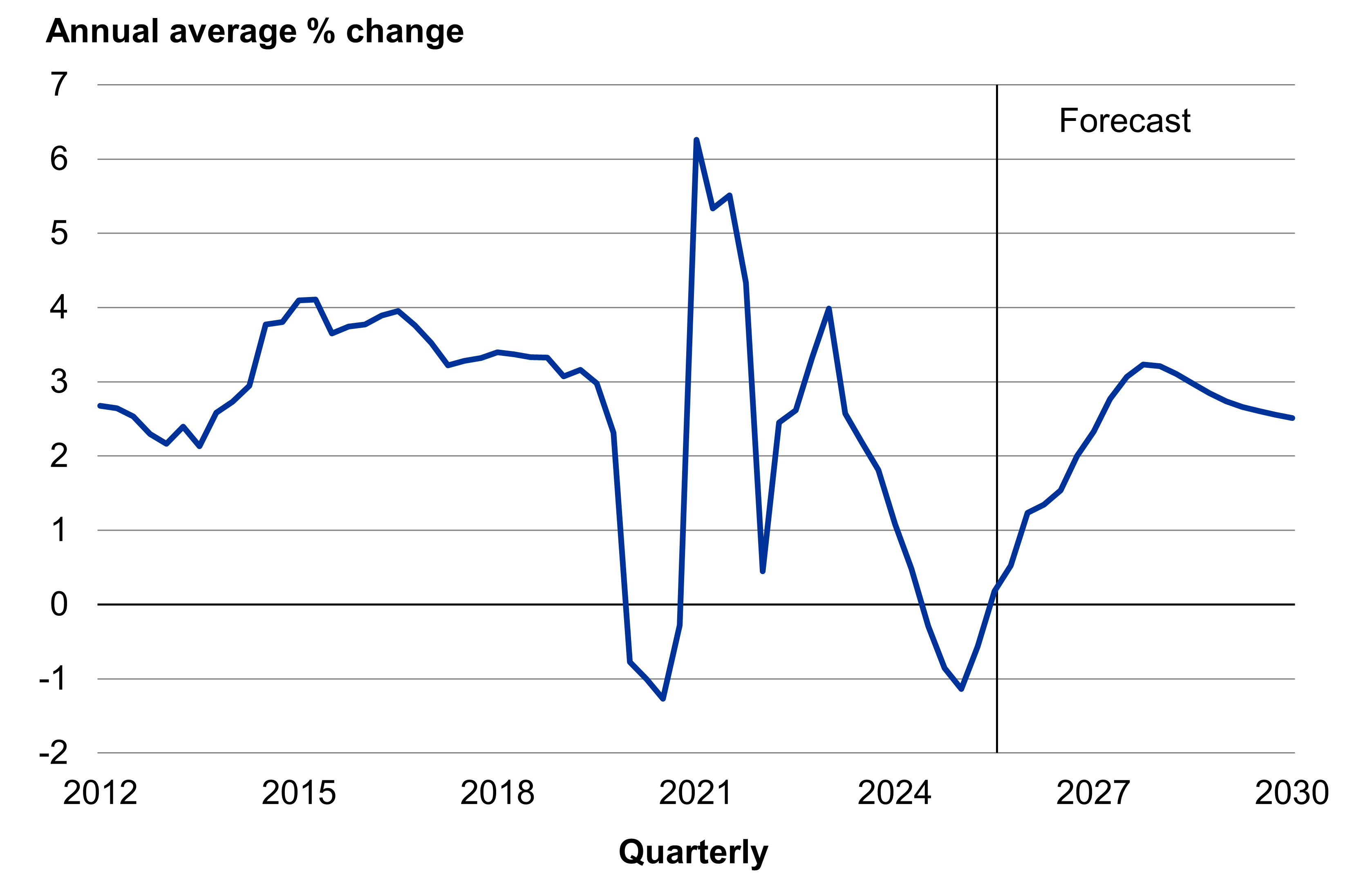 Economic growth (real GDP)