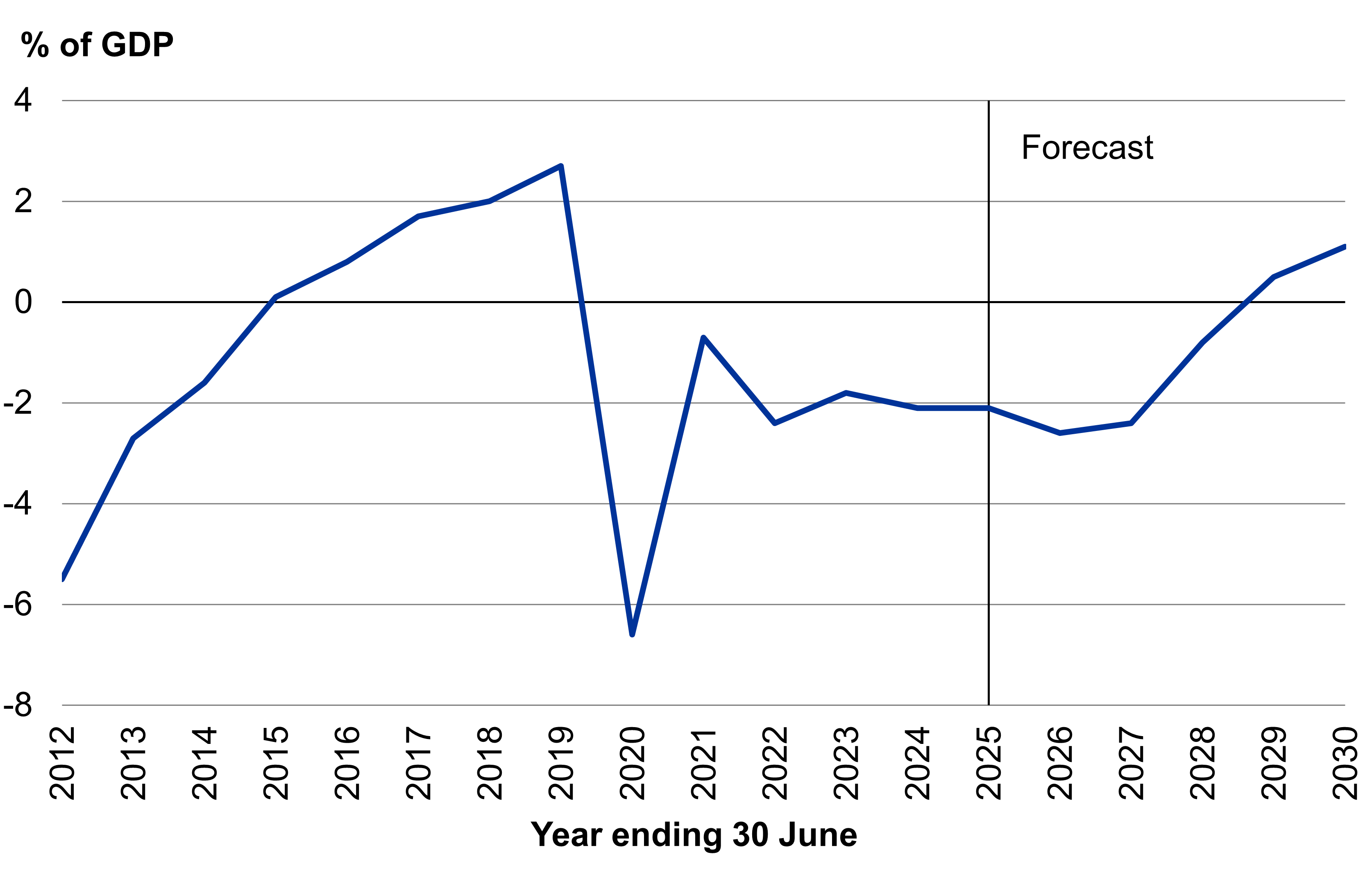 Operating balance (before gains and losses, excluding ACC)<