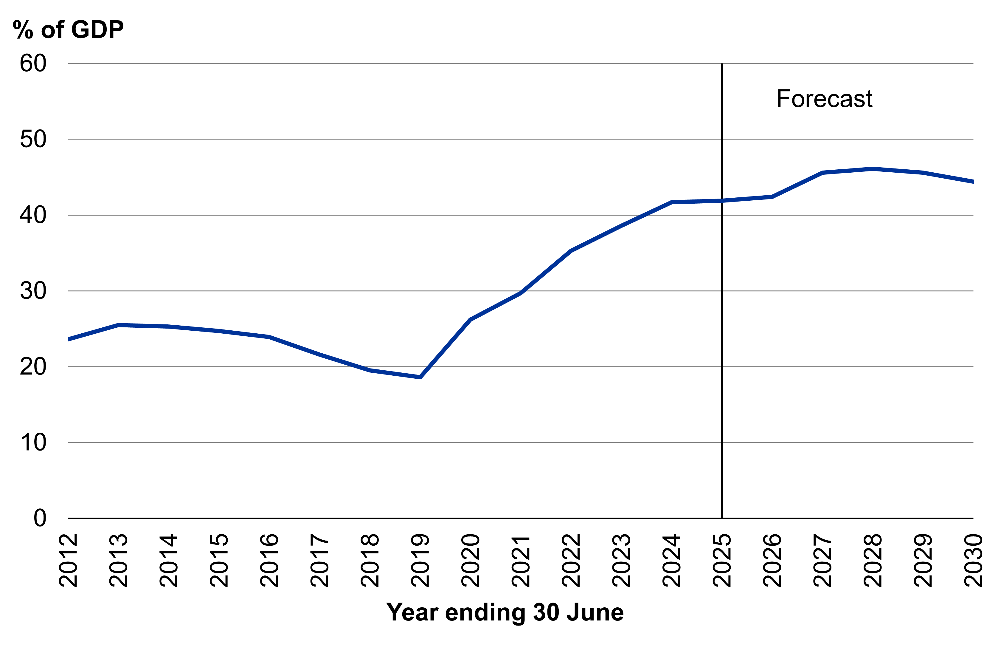 Net core Crown debt