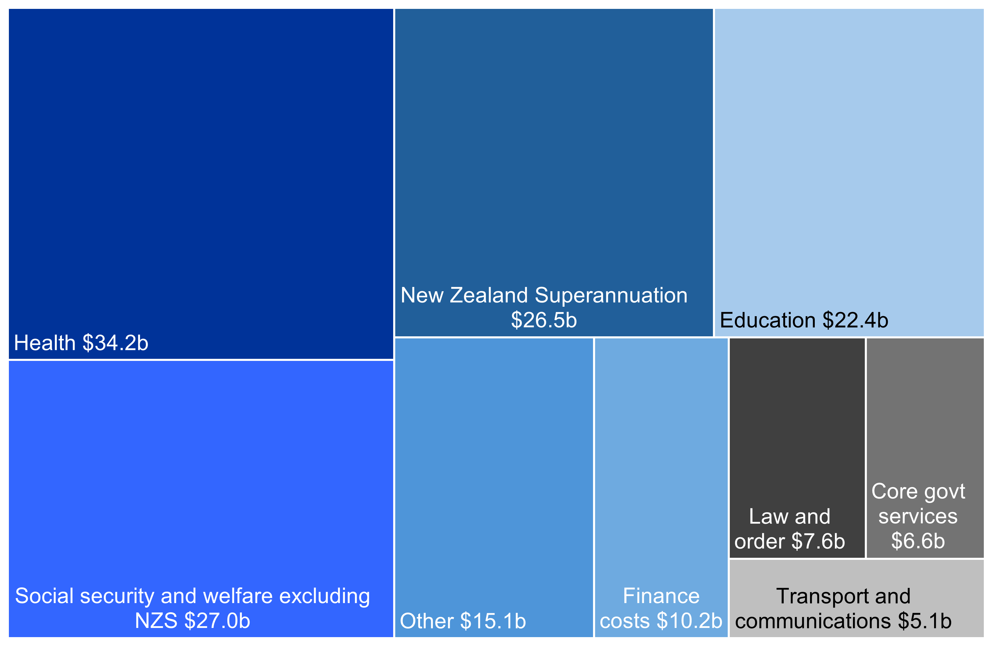 Forecast core Crown expenses 2026/27
