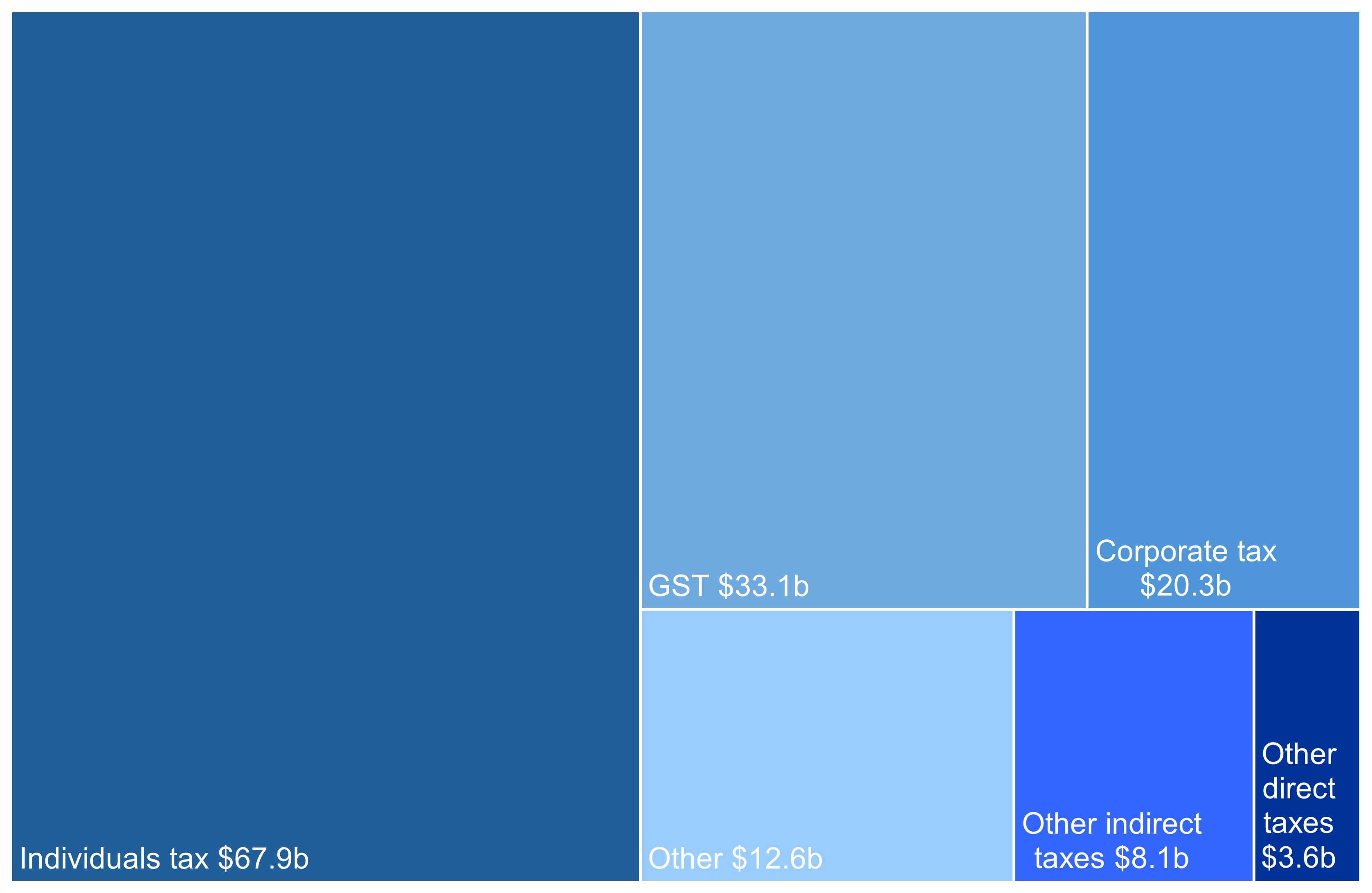 Forecast core Crown revenue 2026/27