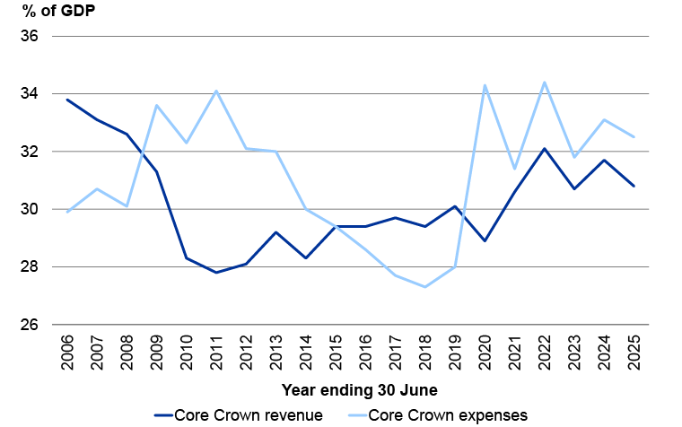 Figure 1 - Core Crown revenue and expenses