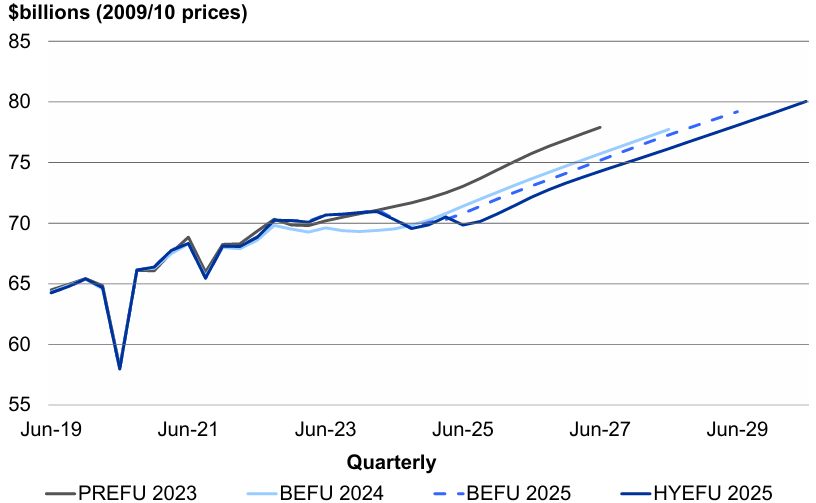 Figure 4 - Real GDP forecasts since PREFU 2023