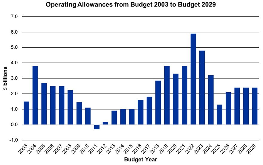 Figure 1 - Operating Allowances form Budget 2003 to Budget 2029