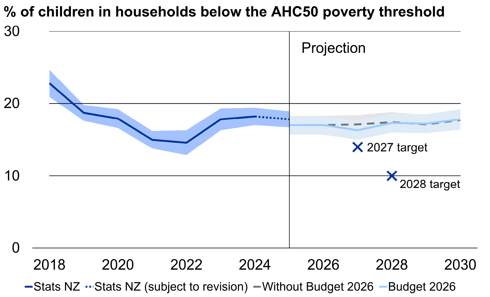 % of children in households below the AHC50 poverty threshold.