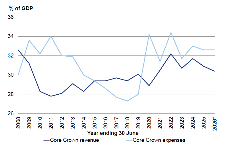 Figure 1 - Core Crown revenue and expenses
