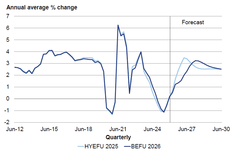 Figure 6 - Real production GDP growth