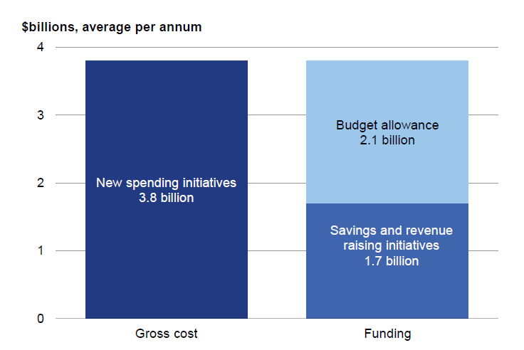 Figure 12 - Funding of the Budget 2026 operating package