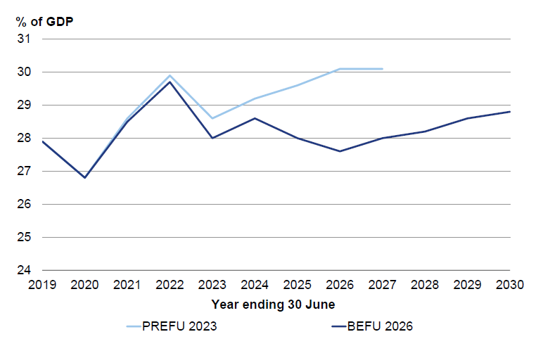Figure A3.2 - Core Crown tax-to-GDP ratio forecasts from PREFU 2023 and BEFU 2026